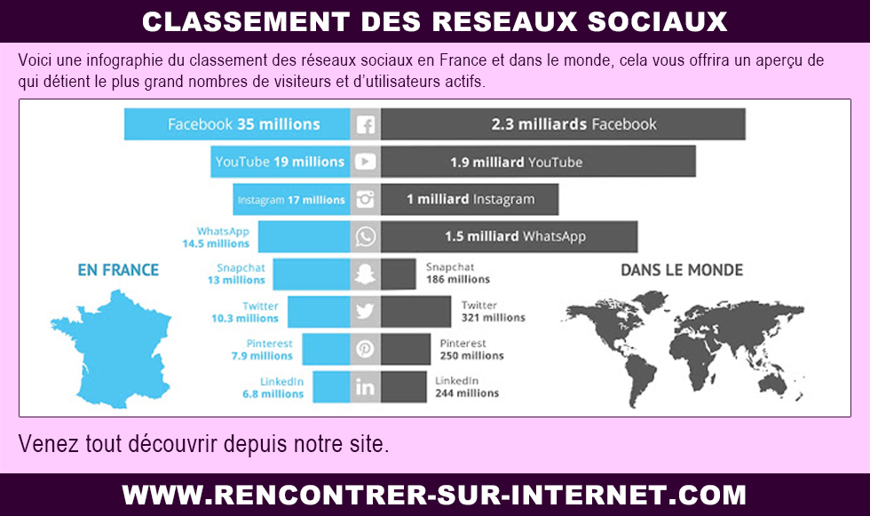 Classement des réseaux sociaux : en savoir plus sur ceux-ci