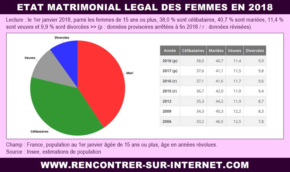 Informations : état matrimonial légal des femmes en 2018