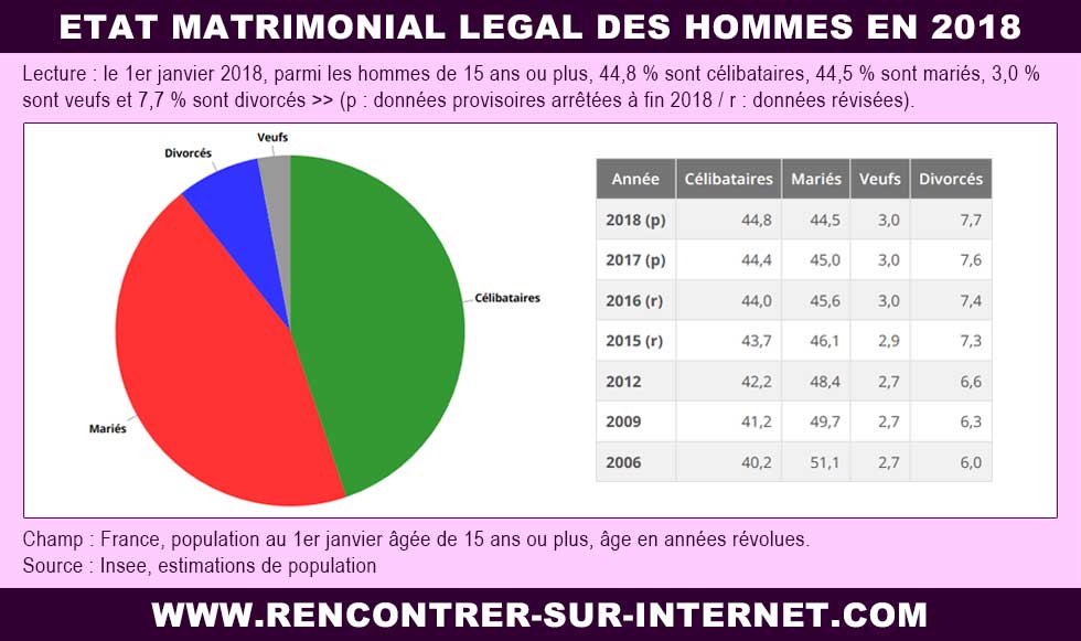 Informations : état matrimonial légal des hommes en 2018