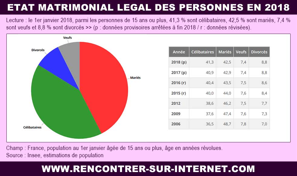 Informations : état matrimonial légal des personnes en 2018